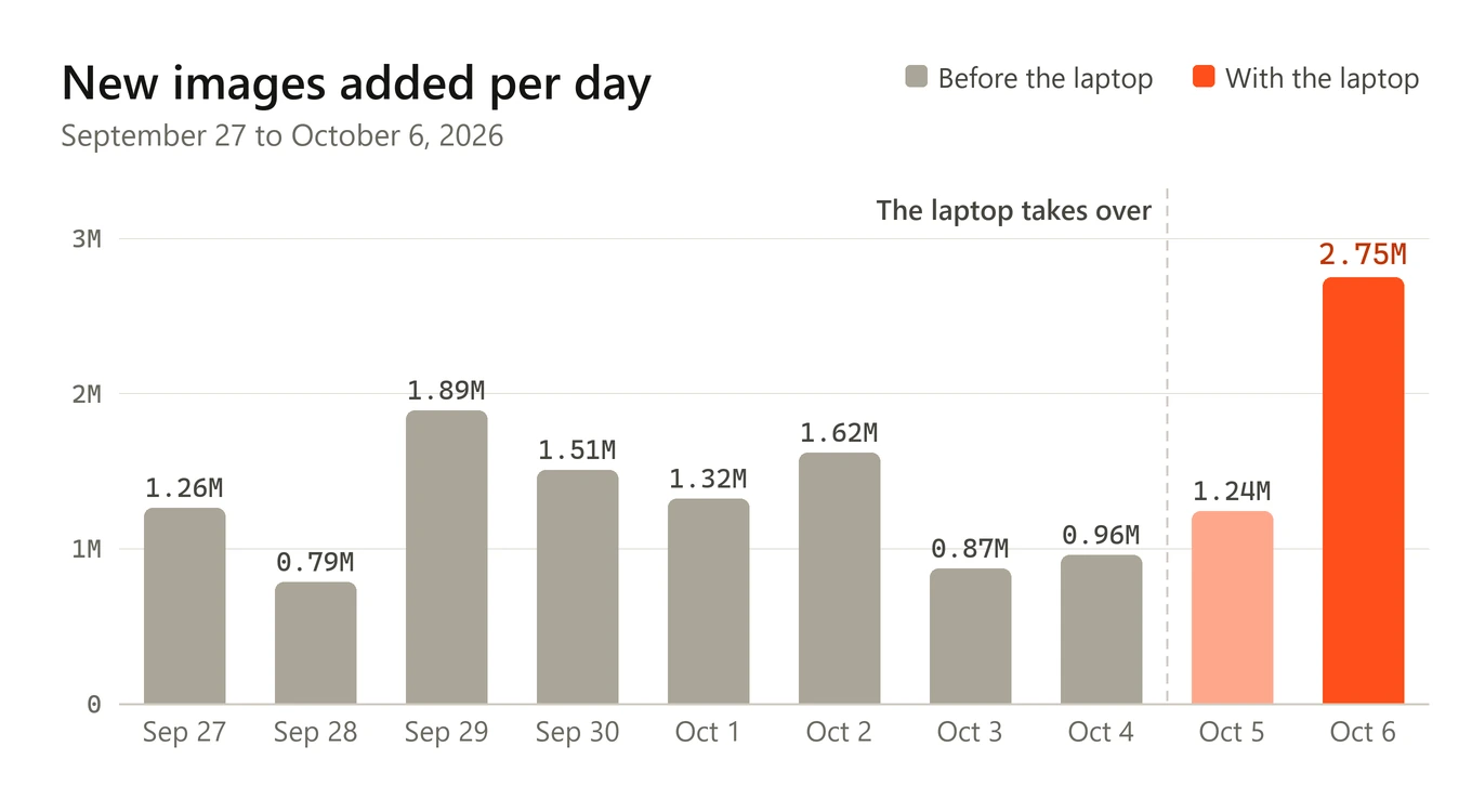 A bar chart of new images added per day from September 27 to October 6. The days before the laptop range from 0.79 to 1.89 million. October 6 reaches 2.75 million.
