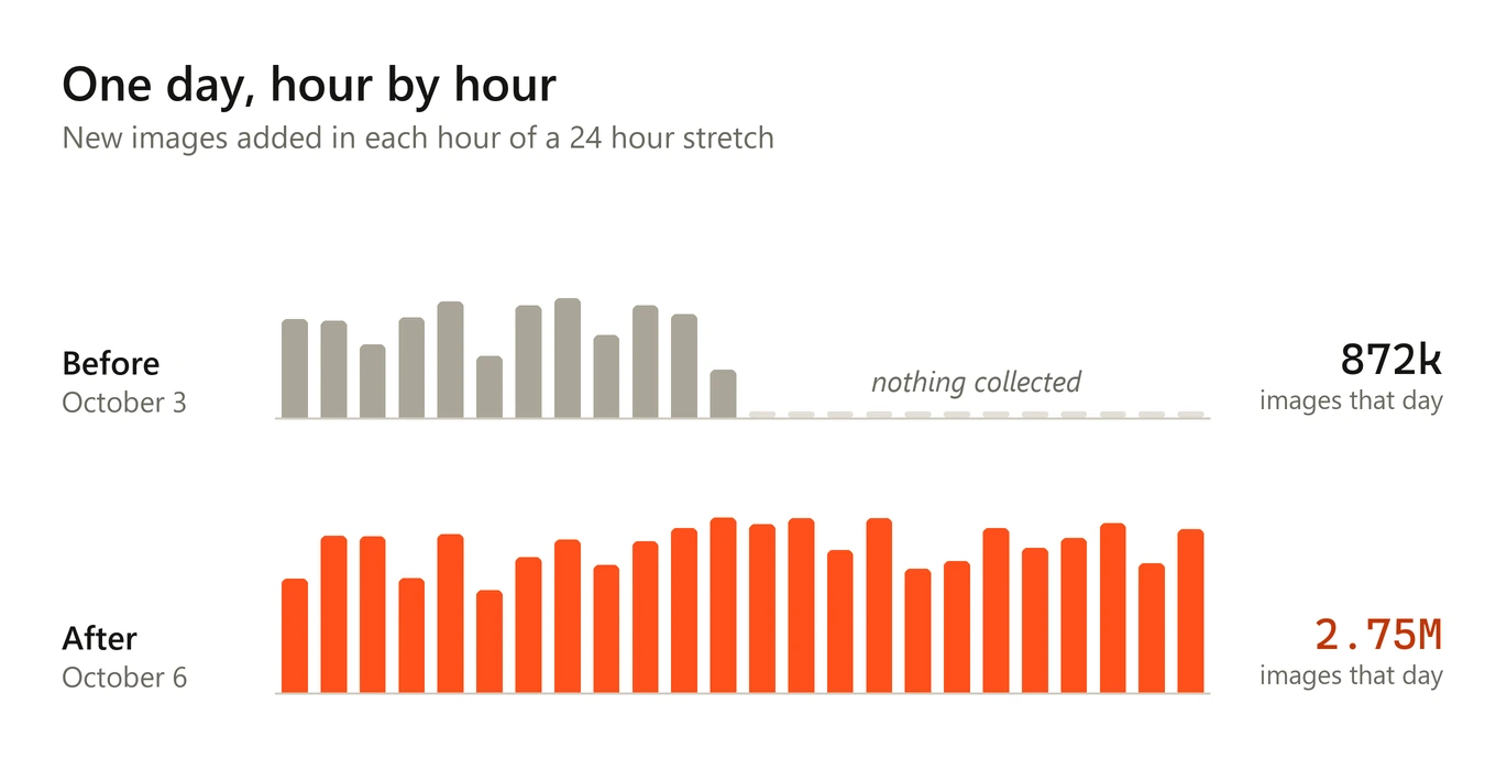 Two rows of hourly bars. Before, on October 3, twelve hours of collecting and twelve hours of nothing, 872 thousand images in total. After, on October 6, all 24 hours have bars, 2.75 million images in total.